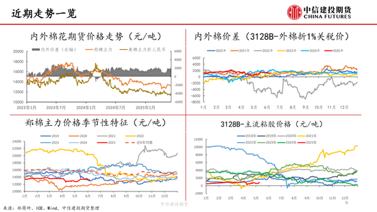 【棉花(♉)纺谈】供应端阶段性缩量 疆棉基差坚挺(📣)